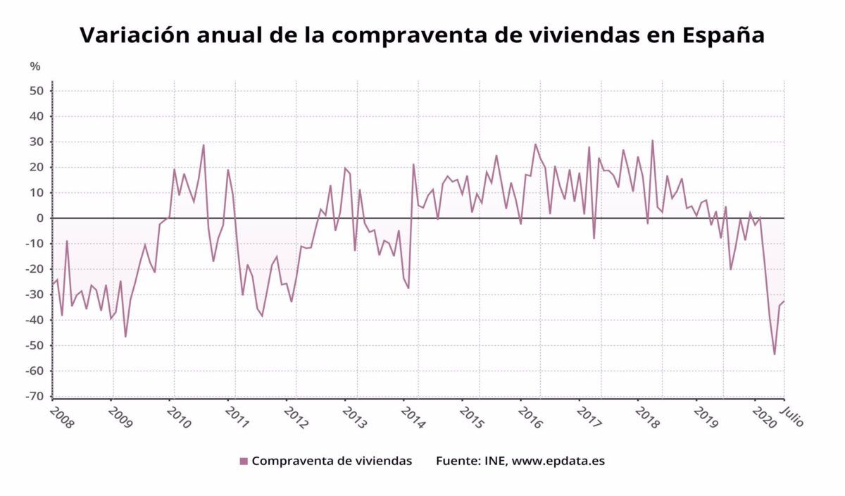 compraventa de viviendas en Espania