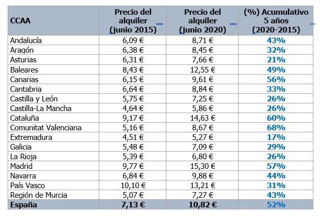 El precio del alquiler sube más del 50% en cinco años - Fotocasa Life - Alquiler, Índice de Precios de Vivienda, Índice Inmobiliario fotocasa - Alquiler - El precio acumulativo de la vivienda en alquiler en la primera mitad de 2020 (junio 2020) ha subido en España un 52% desde junio de 2015, según el estudio “Variación acumulativa de la vivienda en España”  basado en los datos de junio de 2020 del Índice Inmobiliario Fotocasa.