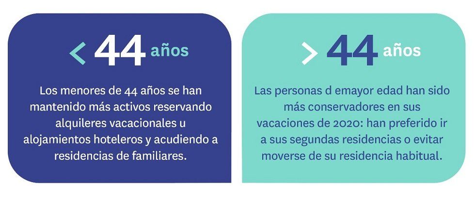 Alquiler vacacional y segundas residencias: impacto de la pandemia - Fotocasa Life - Alquiler vacacional, Cambio de uso de una vivienda, fotocasa, fotocasa research, mercado de alquiler, Mercado residencial - Alquiler - Casi dos de cada tres propietarios que tenían alguna vivienda destinada a alquiler vacacional en España se ha pasado, como consecuencia de la pandemia, al alquiler residencial. El porcentaje exacto, tal y como revela el estudio “Impacto de la pandemia en el alquiler vacacional”, es del 64%. Esta es la principal conclusión del último análisis realizado por el portal inmobiliario Fotocasa a partir de 5.000 encuestas realizadas en el mes de septiembre.