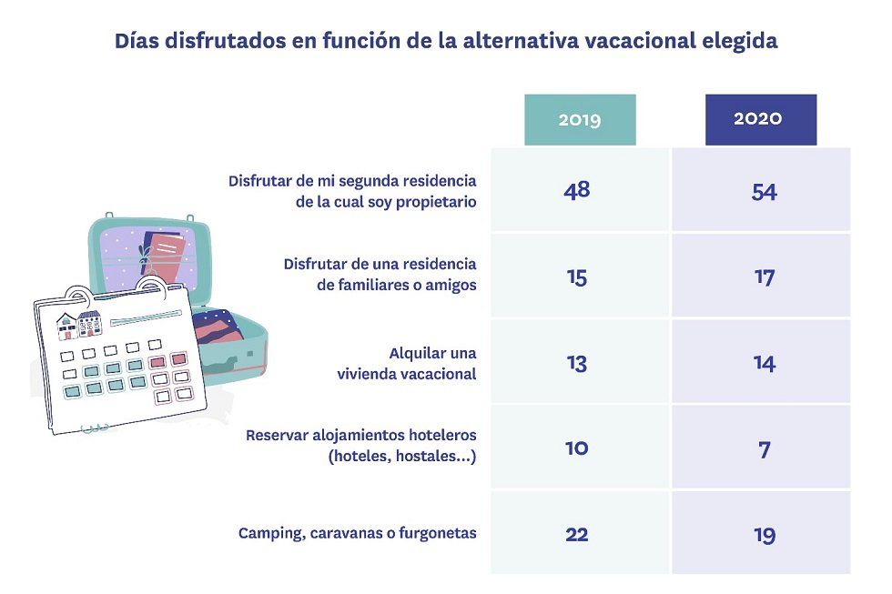 Alquiler vacacional y segundas residencias: impacto de la pandemia - Fotocasa Life - Alquiler vacacional, Cambio de uso de una vivienda, fotocasa, fotocasa research, mercado de alquiler, Mercado residencial - Alquiler - Casi dos de cada tres propietarios que tenían alguna vivienda destinada a alquiler vacacional en España se ha pasado, como consecuencia de la pandemia, al alquiler residencial. El porcentaje exacto, tal y como revela el estudio “Impacto de la pandemia en el alquiler vacacional”, es del 64%. Esta es la principal conclusión del último análisis realizado por el portal inmobiliario Fotocasa a partir de 5.000 encuestas realizadas en el mes de septiembre.
