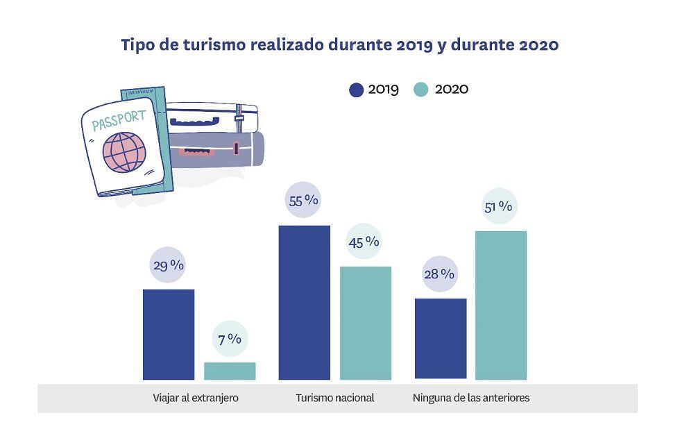 Alquiler vacacional y segundas residencias: impacto de la pandemia - Fotocasa Life - Alquiler vacacional, Cambio de uso de una vivienda, fotocasa, fotocasa research, mercado de alquiler, Mercado residencial - Alquiler - Casi dos de cada tres propietarios que tenían alguna vivienda destinada a alquiler vacacional en España se ha pasado, como consecuencia de la pandemia, al alquiler residencial. El porcentaje exacto, tal y como revela el estudio “Impacto de la pandemia en el alquiler vacacional”, es del 64%. Esta es la principal conclusión del último análisis realizado por el portal inmobiliario Fotocasa a partir de 5.000 encuestas realizadas en el mes de septiembre.
