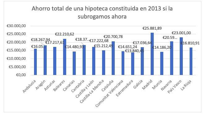 Ahorro subrogación hipoteca