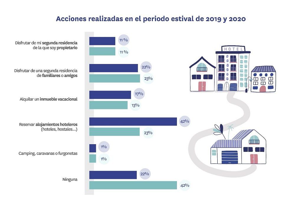 Alquiler vacacional y segundas residencias: impacto de la pandemia - Fotocasa Life - Alquiler vacacional, Cambio de uso de una vivienda, fotocasa, fotocasa research, mercado de alquiler, Mercado residencial - Alquiler - Casi dos de cada tres propietarios que tenían alguna vivienda destinada a alquiler vacacional en España se ha pasado, como consecuencia de la pandemia, al alquiler residencial. El porcentaje exacto, tal y como revela el estudio “Impacto de la pandemia en el alquiler vacacional”, es del 64%. Esta es la principal conclusión del último análisis realizado por el portal inmobiliario Fotocasa a partir de 5.000 encuestas realizadas en el mes de septiembre.
