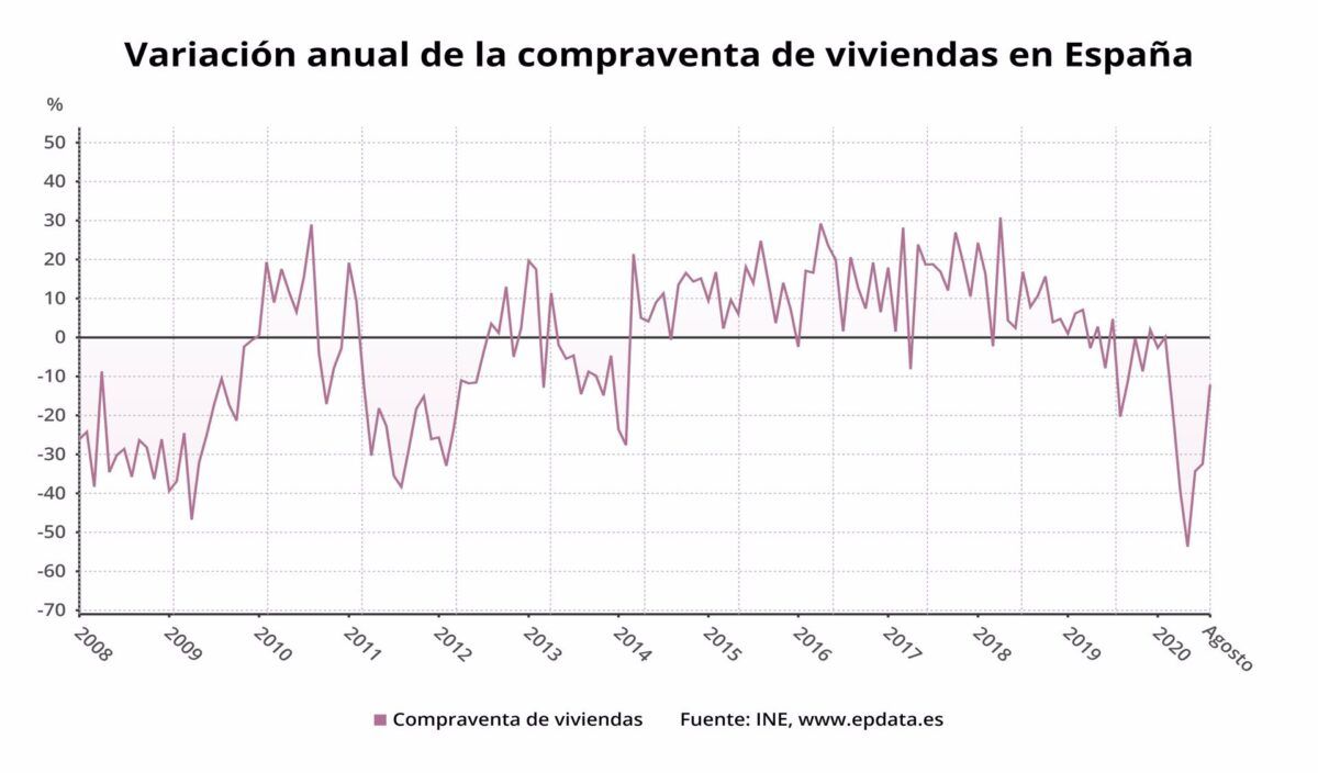 Compraventa de viviendas