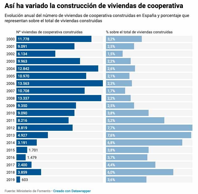 cooperativas construcción