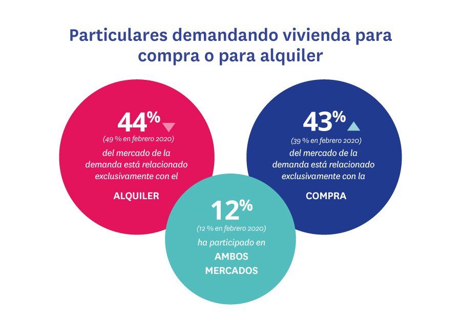 demanda compra y alquile de vivienda
