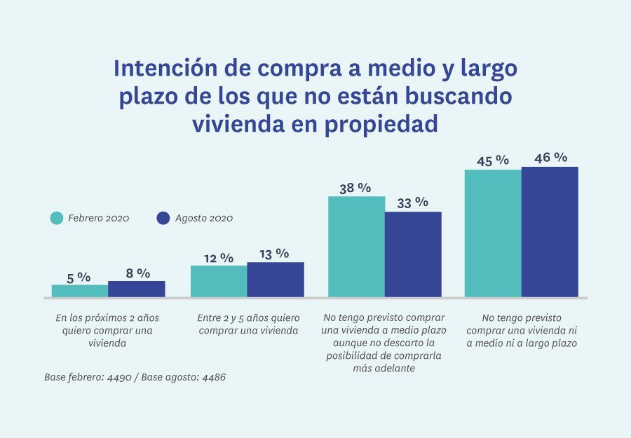 intención de compra de los que no buscan vivienda