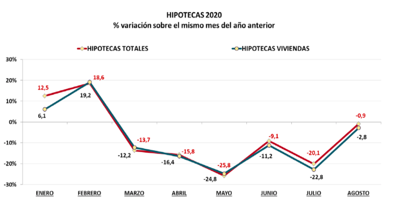 Hipotecas 2020
