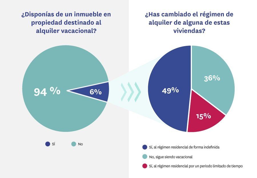 Alquiler vacacional y segundas residencias: impacto de la pandemia - Fotocasa Life - Alquiler vacacional, Cambio de uso de una vivienda, fotocasa, fotocasa research, mercado de alquiler, Mercado residencial - Alquiler - Casi dos de cada tres propietarios que tenían alguna vivienda destinada a alquiler vacacional en España se ha pasado, como consecuencia de la pandemia, al alquiler residencial. El porcentaje exacto, tal y como revela el estudio “Impacto de la pandemia en el alquiler vacacional”, es del 64%. Esta es la principal conclusión del último análisis realizado por el portal inmobiliario Fotocasa a partir de 5.000 encuestas realizadas en el mes de septiembre.