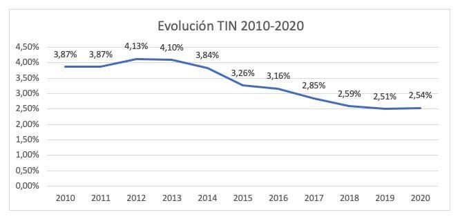 Subrogación hipotecas según iAhorro
