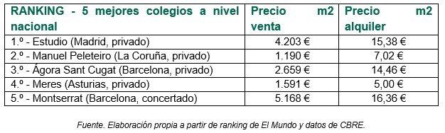 Vivir cerca de los mejores colegios de España: ¿cuánto cuesta? - Fotocasa Life - Alquiler, compra, Compra de vivienda en Madrid, Compraventa, precio metro cuadrado, viviendas en Barcelona - Compraventa, Alquiler - Para una familia en pleno proceso de búsqueda de vivienda, ya sea para comprar o para alquilar, uno de los factores más relevantes e incluso determinantes, es la proximidad a centros escolares. Ahora bien, ¿influye la cercanía de un colegio al precio de la vivienda? Es más, si ese colegio fuera uno de los mejores de España, ¿repercutiría en el precio?
