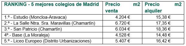 Vivir cerca de los mejores colegios de España: ¿cuánto cuesta? - Fotocasa Life - Alquiler, compra, Compra de vivienda en Madrid, Compraventa, precio metro cuadrado, viviendas en Barcelona - Compraventa, Alquiler - Para una familia en pleno proceso de búsqueda de vivienda, ya sea para comprar o para alquilar, uno de los factores más relevantes e incluso determinantes, es la proximidad a centros escolares. Ahora bien, ¿influye la cercanía de un colegio al precio de la vivienda? Es más, si ese colegio fuera uno de los mejores de España, ¿repercutiría en el precio?