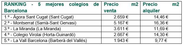 Vivir cerca de los mejores colegios de España: ¿cuánto cuesta? - Fotocasa Life - Alquiler, compra, Compra de vivienda en Madrid, Compraventa, precio metro cuadrado, viviendas en Barcelona - Compraventa, Alquiler - Para una familia en pleno proceso de búsqueda de vivienda, ya sea para comprar o para alquilar, uno de los factores más relevantes e incluso determinantes, es la proximidad a centros escolares. Ahora bien, ¿influye la cercanía de un colegio al precio de la vivienda? Es más, si ese colegio fuera uno de los mejores de España, ¿repercutiría en el precio?