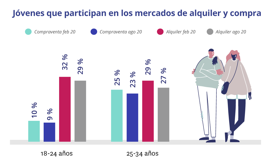 Participación de los jóvenes en el mercado de la vivienda - Fotocasa Life - coronavirus, fotocasa research, Jóvenes emancipados, Mercado compraventa, mercado de alquiler, Mercado de compra, Mercado inmobiliario, vivienda joven - Alquiler - Los jóvenes, como en todas las crisis, son el sector más afectado por la falta de trabajo estable o los salarios más bajos. Estos factores, entre otros, son claves para su participación en el mercado de la vivienda.