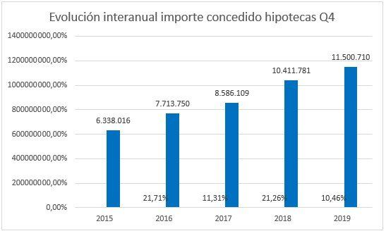 evolución importe hipotecas