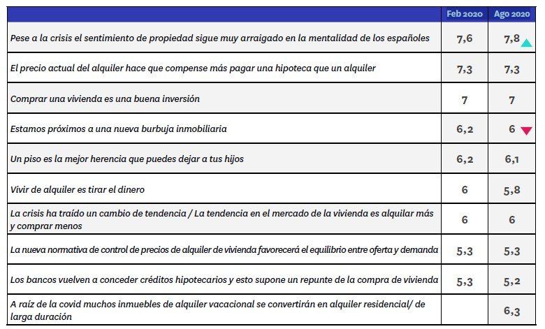 La idea de que estamos próximos a una nueva burbuja inmobiliaria pierde fuerza - Fotocasa Life - Burbuja inmobiliaria, coronavirus, fotocasa research, limitación precio alquiler - Alquiler - La pandemia provocada por la COVID-19 no solo ha cambiado el comportamiento de los españoles respecto al mercado inmobiliario, sino que también ha cambiado sus percepciones y opinión. Y principalmente, respecto a antes de la pandemia se han producido dos cambios significativos en la mentalidad de los españoles. Por un lado, se ha reforzado ligeramente la idea de que el sentimiento de propiedad sigue muy arraigado en la mentalidad de los españoles y la segunda idea tiene que ver con el pensamiento que ha habido en España durante años de que estamos próximos a una burbuja inmobiliaria. Estas son las dos principales conclusiones que se extraen del capítulo “La opinión sobre el mercado” del informe “Medio año de pandemia: impacto en el sector inmobiliario” publicado por Fotocasa.