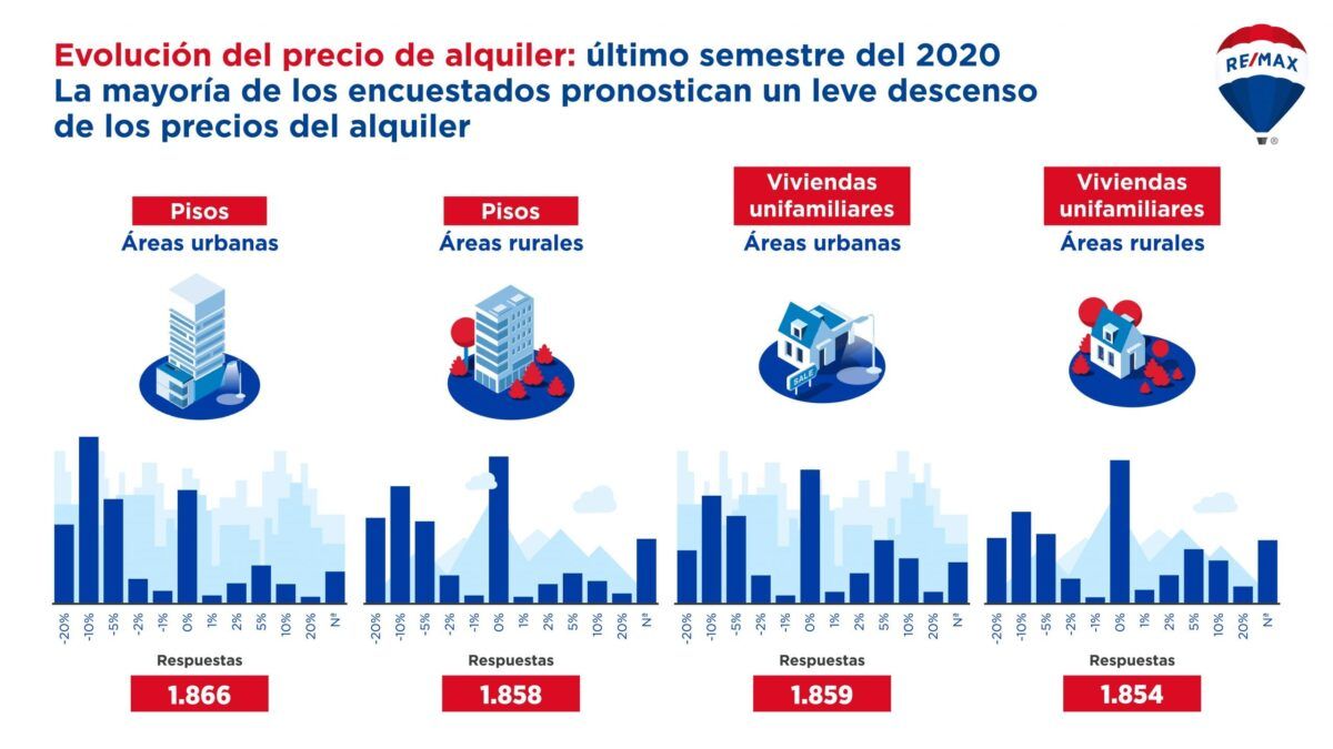 Evolución del precio del alquiler