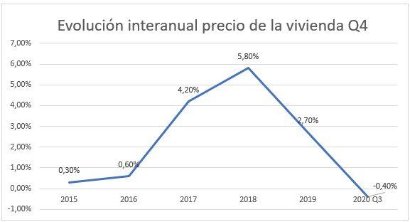 Precio de la vivienda año a año