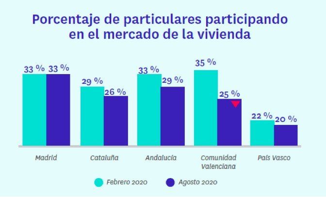 Participación de los jóvenes en el mercado de la vivienda - Fotocasa Life - coronavirus, fotocasa research, Jóvenes emancipados, Mercado compraventa, mercado de alquiler, Mercado de compra, Mercado inmobiliario, vivienda joven - Alquiler - Los jóvenes, como en todas las crisis, son el sector más afectado por la falta de trabajo estable o los salarios más bajos. Estos factores, entre otros, son claves para su participación en el mercado de la vivienda.