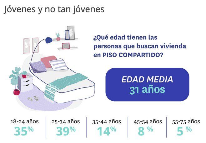 Participación de los jóvenes en el mercado de la vivienda - Fotocasa Life - coronavirus, fotocasa research, Jóvenes emancipados, Mercado compraventa, mercado de alquiler, Mercado de compra, Mercado inmobiliario, vivienda joven - Alquiler - Los jóvenes, como en todas las crisis, son el sector más afectado por la falta de trabajo estable o los salarios más bajos. Estos factores, entre otros, son claves para su participación en el mercado de la vivienda.