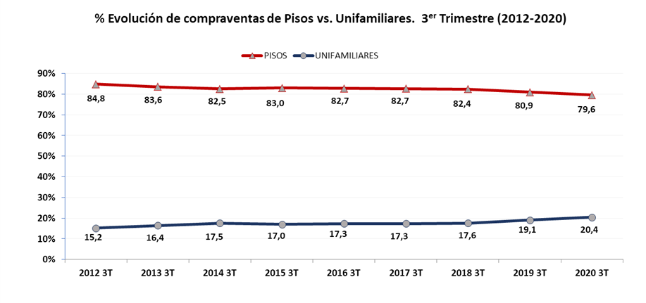 evolución compraventas