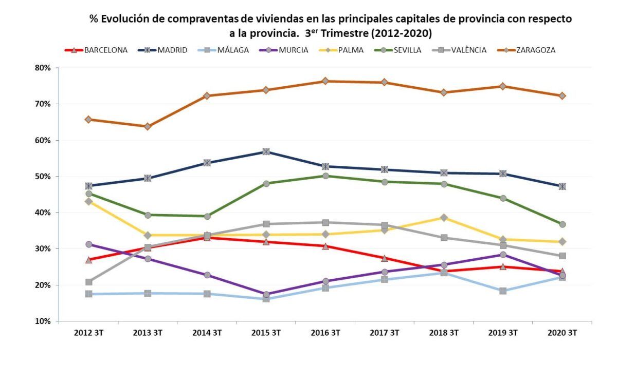 evolución en capitales de provincia