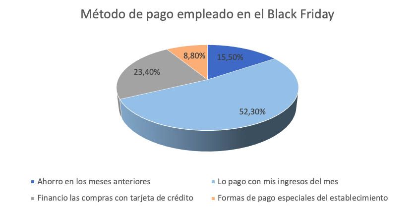 Método de pago en el Black Friday