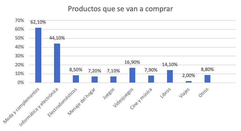 Comprar en el Black Friday