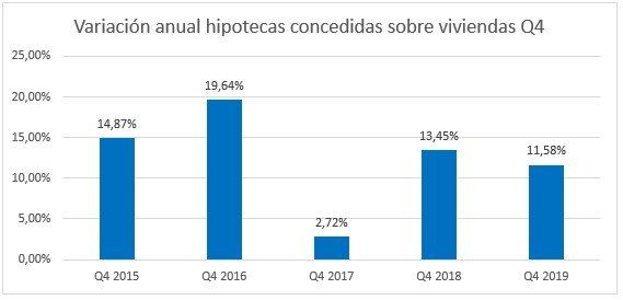 Variación anual de hipotecas