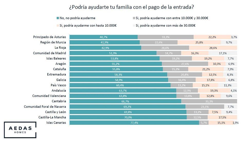 5 barreras con las que chocan los jóvenes que desean comprar una vivienda - Fotocasa Life - - Compraventa - Facilitar el acceso de los jóvenes a una vivienda es uno de los grandes desafíos que tiene ante sí el sector inmobiliario. Con el objetivo de buscar soluciones a este problema social, AEDAS Homes ha realizado el estudio ‘Jóvenes y Vivienda 2020’, descargable desde su web, en el que se han identificado las 5 principales barreras con las que chocan los jóvenes que desean comprar una vivienda, una intención que mantienen intacta a pesar de la COVID-19.