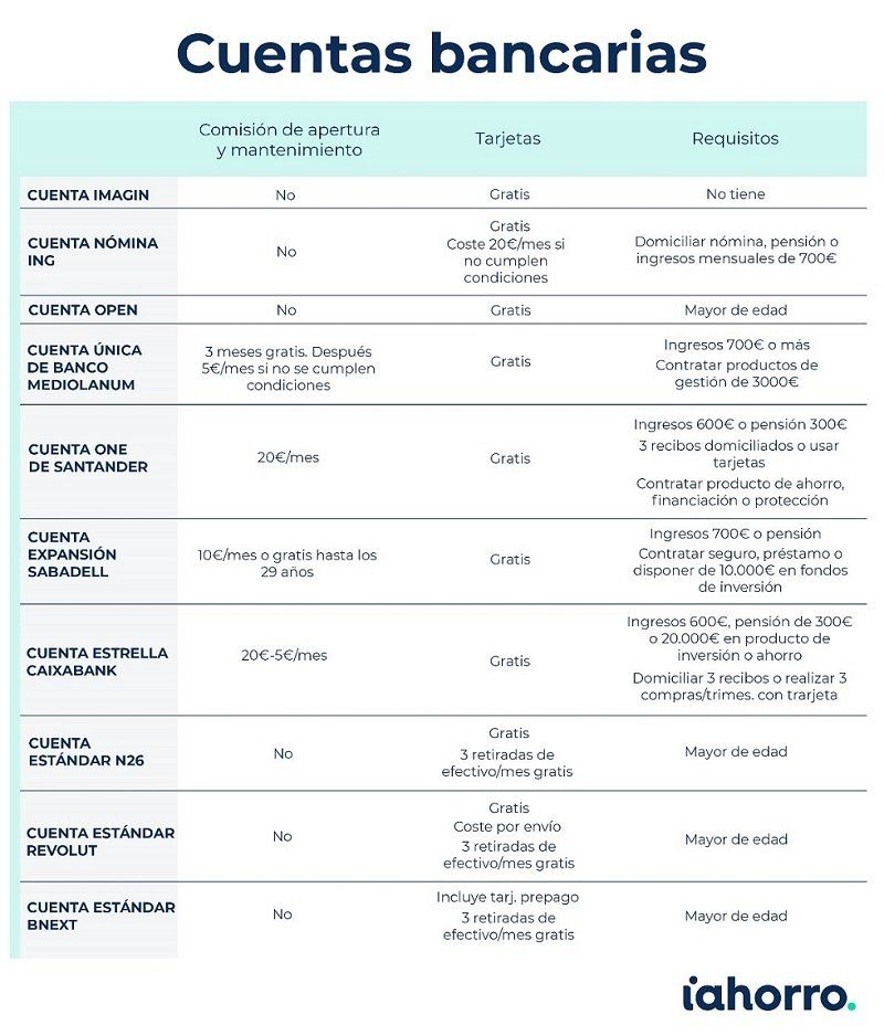 Las mejores cuentas bancarias sin comisiones - Fotocasa Life - Banca española, comisión de apertura, comisiones bancarias, Economía española, Economía familiar - Finanzas - El sector bancario atraviesa un momento complicado, la situación económica debido a la crisis del Coronavirus ha terminado por mermar su rentabilidad y las políticas de tipos del Banco Central Europeo, finalmente, han llevado a los bancos a buscar otras vías para salir a flote ante la actual coyuntura económica.