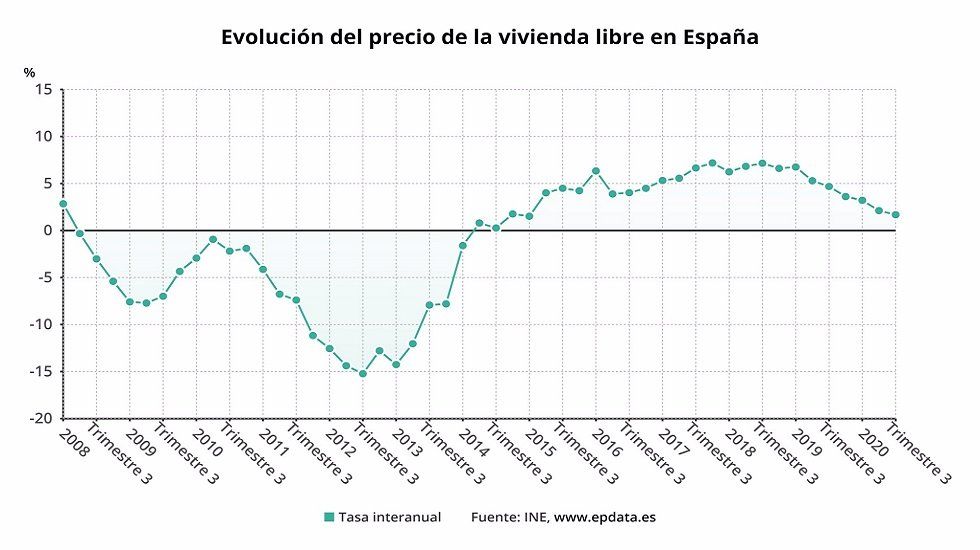 El precio de la vivienda libre modera su crecimiento en el tercer trimestre - Fotocasa Life - Índice de Precios de Vivienda, INE, precio de la vivienda libre, precio vivienda, precio vivienda segunda mano, Vivienda libre - Compraventa - Fuentes de Europa Press informan que el precio de la vivienda libre subió un 1,7% en el tercer trimestre en tasa interanual, tasa cuatro décimas inferior a la del trimestre anterior y la menor desde el primer trimestre de 2015, según el Índice de Precios de Vivienda (IPV) del Instituto Nacional de Estadística (INE) publicado este jueves.