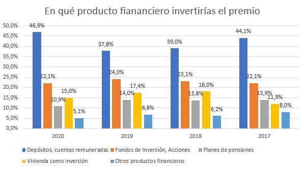 Lotería de Navidad: el 70% de los españoles taparía agujeros si les tocara el Gordo - Fotocasa Life - Navidad, Pisos que comprar si te toca la lotería - Finanzas - Comprarse una casa, dar la vuelta al mundo, ir de compras al más puro estilo Pretty Woman... ¿Quién no ha soñado alguna vez con ganar la lotería? y sobre todo en ¿cómo gastarse el premio? El estudio de iAhorro sobre la Lotería de Navidad de 2020 muestra que este año los españoles seremos más conservadores.