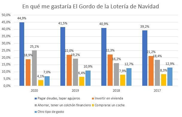Lotería de Navidad: el 70% de los españoles taparía agujeros si les tocara el Gordo - Fotocasa Life - Navidad, Pisos que comprar si te toca la lotería - Finanzas - Comprarse una casa, dar la vuelta al mundo, ir de compras al más puro estilo Pretty Woman... ¿Quién no ha soñado alguna vez con ganar la lotería? y sobre todo en ¿cómo gastarse el premio? El estudio de iAhorro sobre la Lotería de Navidad de 2020 muestra que este año los españoles seremos más conservadores.
