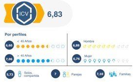 La calidad de vida en las viviendas españolas, puntuada con un 6,8, según Andimac - Fotocasa Life - bienestar, coronavirus, Encuesta, hogar, Hogares españoles, vivienda - Hogar - Los españoles puntúan con un 6,8 la calidad de vida en sus viviendas, según la última edición del estudio "Quiero Vivir Mejor", elaborado por la Asociación Nacional de Distribuidores de Cerámica y Materiales de Construcción (Andimac) y publicado por Cuida Tu Casa para velar por el confort dentro del hogar en un año marcado por la pandemia.