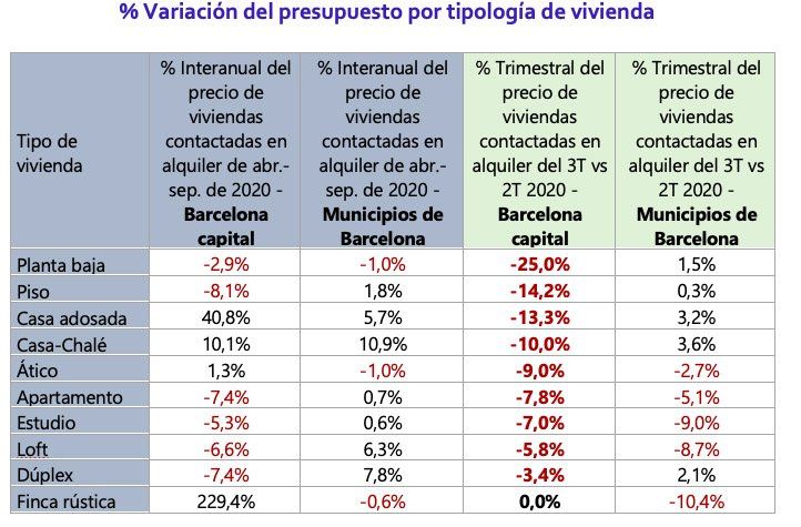 Presupuesto por tipología en Barcelona