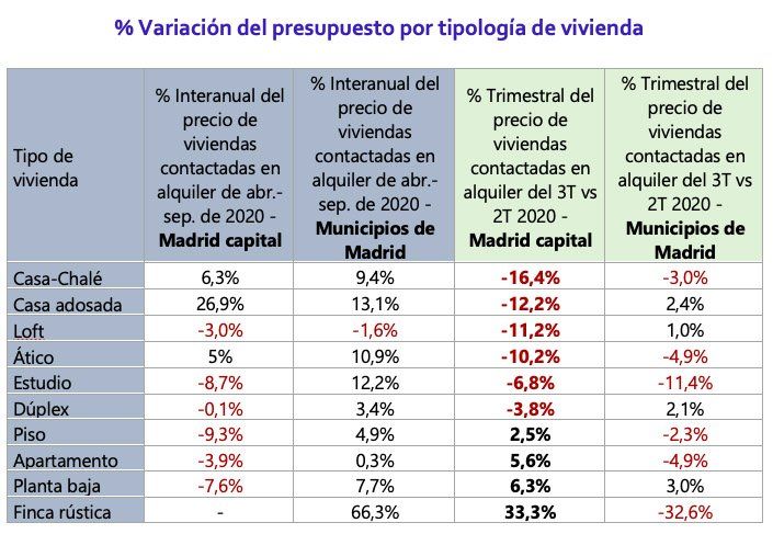 Variación tipología en Madrid