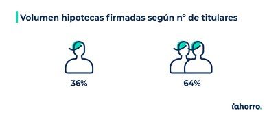 Volumen hipotecas solteros