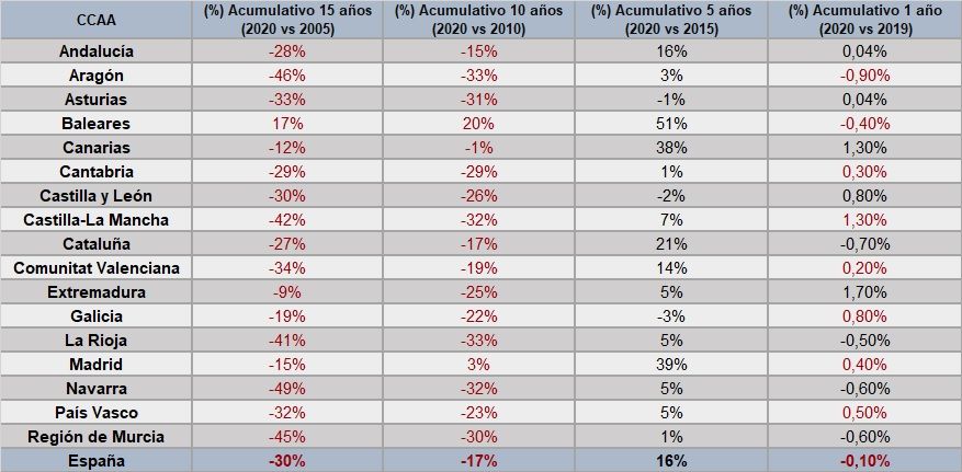 El precio de la vivienda de segunda mano ha caído un -30% en los últimos 15 años - Fotocasa Life - compra de vivienda, Comprar una vivienda, comprar vivienda de segunda mano, fotocasa, Precio de la vivienda de segunda mano, Segunda mano - Compraventa - “El precio de la vivienda de segunda mano se ha ido incrementando de forma ininterrumpida desde octubre de 2016 hasta finales de 2019, probablemente como consecuencia de la recuperación económica del país después de la gran crisis. Lo que explica que el precio acumulativo se haya incrementado un 16% en comparación con los diez años anteriores. A nivel anual hemos cerrado el año 2020 con leves subidas causadas por la gran demanda de compraventa que se ha despertado con mucha fuerza tras el confinamiento y las restricciones de movilidad, por lo que podríamos continuar con incrementos del precio de la vivienda de segunda mano en los próximos meses si continúa esta gran demanda de vivienda para comprar”, explica Anaïs López, directora de Comunicación de Fotocasa.