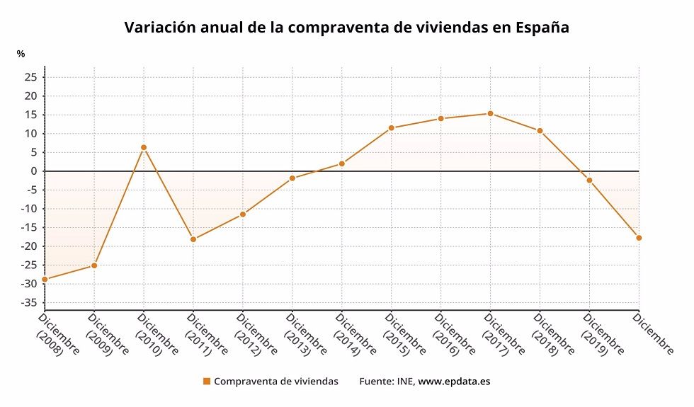 La compraventa de viviendas registra su mayor caída en nueve años - Fotocasa Life - Compraventa, Compraventas de vivienda, INE, precio de la vivienda libre, Tasaciones, Vivienda protegida - Compraventa - Fuentes de Europa Press informan de que la compraventa de viviendas se desplomó un 17,7% en 2020 con respecto al año anterior, hasta un total de 415.748 operaciones, registrando su mayor caída en nueve años y la menor cifra de transacciones desde 2016, según ha informado este lunes el Instituto Nacional de Estadística (INE).