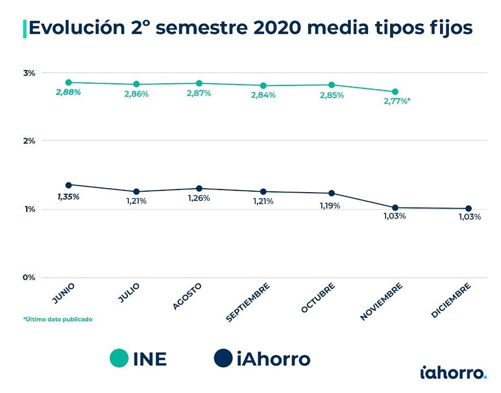 ¿Cómo conseguir tu hipoteca a un tipo fijo de hasta el 0,65%? - Fotocasa Life - amortizar hipotecas, contratar hipoteca, Euribor, hipoteca fija, hipoteca gratis, hipoteca variable, Hipotecas y euribor - Finanzas - El 2021 será un año de oportunidades en el sector hipotecario, siempre y cuando sepamos aprovecharlas. Con toda probabilidad se empezarán a experimentar las primeras rebajas importantes de precios en el inmobiliario, el euríbor seguirá moviéndose libremente en terreno negativo y los bancos harán de las hipotecas su producto estrella para seguir captando clientes que quieran comprar una vivienda.