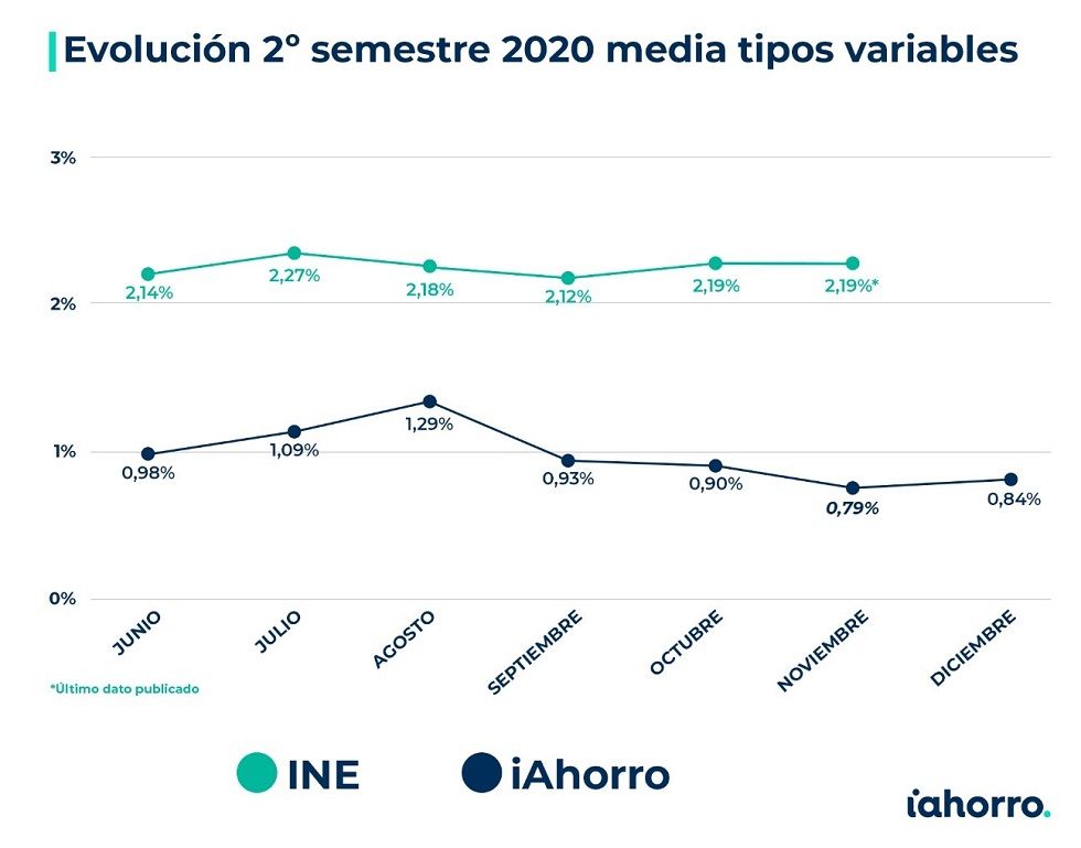 ¿Cómo conseguir tu hipoteca a un tipo fijo de hasta el 0,65%? - Fotocasa Life - amortizar hipotecas, contratar hipoteca, Euribor, hipoteca fija, hipoteca gratis, hipoteca variable, Hipotecas y euribor - Finanzas - El 2021 será un año de oportunidades en el sector hipotecario, siempre y cuando sepamos aprovecharlas. Con toda probabilidad se empezarán a experimentar las primeras rebajas importantes de precios en el inmobiliario, el euríbor seguirá moviéndose libremente en terreno negativo y los bancos harán de las hipotecas su producto estrella para seguir captando clientes que quieran comprar una vivienda.