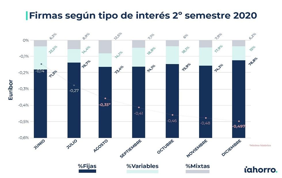 ¿Cómo conseguir tu hipoteca a un tipo fijo de hasta el 0,65%? - Fotocasa Life - amortizar hipotecas, contratar hipoteca, Euribor, hipoteca fija, hipoteca gratis, hipoteca variable, Hipotecas y euribor - Finanzas - El 2021 será un año de oportunidades en el sector hipotecario, siempre y cuando sepamos aprovecharlas. Con toda probabilidad se empezarán a experimentar las primeras rebajas importantes de precios en el inmobiliario, el euríbor seguirá moviéndose libremente en terreno negativo y los bancos harán de las hipotecas su producto estrella para seguir captando clientes que quieran comprar una vivienda.