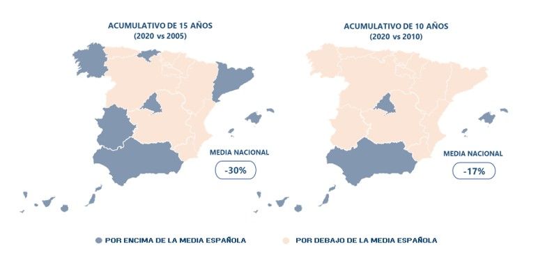 El precio de la vivienda de segunda mano ha caído un -30% en los últimos 15 años - Fotocasa Life - compra de vivienda, Comprar una vivienda, comprar vivienda de segunda mano, fotocasa, Precio de la vivienda de segunda mano, Segunda mano - Compraventa - “El precio de la vivienda de segunda mano se ha ido incrementando de forma ininterrumpida desde octubre de 2016 hasta finales de 2019, probablemente como consecuencia de la recuperación económica del país después de la gran crisis. Lo que explica que el precio acumulativo se haya incrementado un 16% en comparación con los diez años anteriores. A nivel anual hemos cerrado el año 2020 con leves subidas causadas por la gran demanda de compraventa que se ha despertado con mucha fuerza tras el confinamiento y las restricciones de movilidad, por lo que podríamos continuar con incrementos del precio de la vivienda de segunda mano en los próximos meses si continúa esta gran demanda de vivienda para comprar”, explica Anaïs López, directora de Comunicación de Fotocasa.