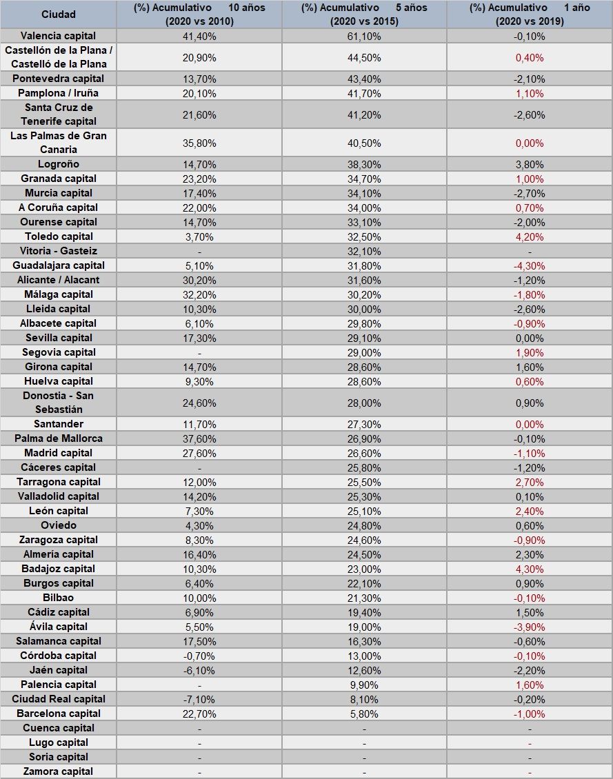 Variación acumulativa de la vivienda en España en 2020 - Fotocasa Life - fotocasa, precio alquiler, precio alquiler viviendas, vivienda - Alquiler - El precio acumulativo de la vivienda en alquiler ha subido en España un 50% en cinco años y un 32% en 10 años, mientras que el acumulativo de hace un año apenas ha subido un 0,1% según el estudio “Variación acumulativa de la vivienda en España en 2020”, basado en los precios de la vivienda en alquiler del mes de diciembre de los últimos 10 años del Índice Inmobiliario Fotocasa.
