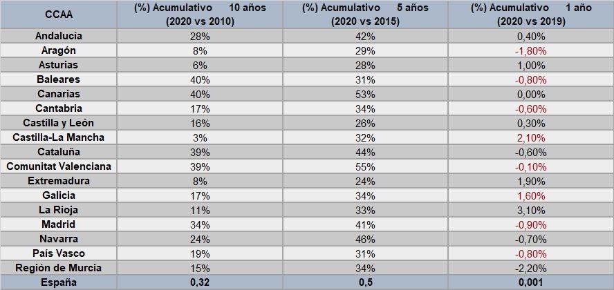 Variación acumulativa de la vivienda en España en 2020 - Fotocasa Life - fotocasa, precio alquiler, precio alquiler viviendas, vivienda - Alquiler - El precio acumulativo de la vivienda en alquiler ha subido en España un 50% en cinco años y un 32% en 10 años, mientras que el acumulativo de hace un año apenas ha subido un 0,1% según el estudio “Variación acumulativa de la vivienda en España en 2020”, basado en los precios de la vivienda en alquiler del mes de diciembre de los últimos 10 años del Índice Inmobiliario Fotocasa.