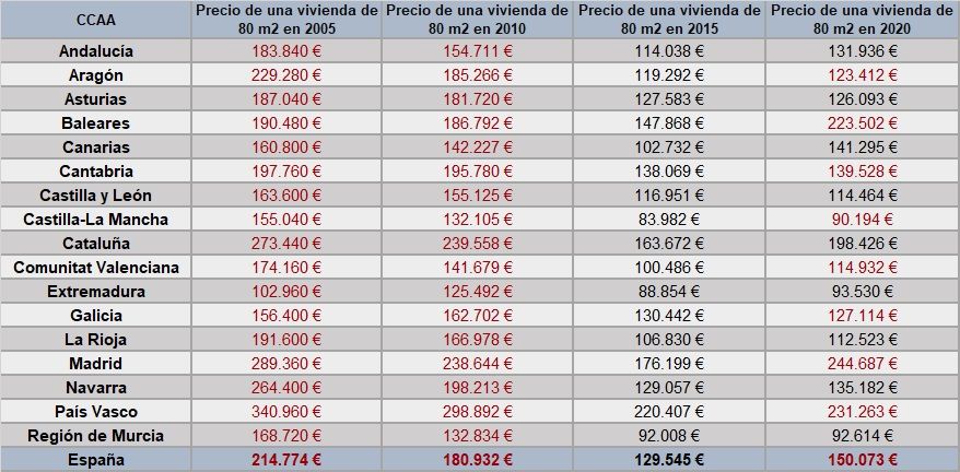 El precio de la vivienda de segunda mano ha caído un -30% en los últimos 15 años - Fotocasa Life - compra de vivienda, Comprar una vivienda, comprar vivienda de segunda mano, fotocasa, Precio de la vivienda de segunda mano, Segunda mano - Compraventa - “El precio de la vivienda de segunda mano se ha ido incrementando de forma ininterrumpida desde octubre de 2016 hasta finales de 2019, probablemente como consecuencia de la recuperación económica del país después de la gran crisis. Lo que explica que el precio acumulativo se haya incrementado un 16% en comparación con los diez años anteriores. A nivel anual hemos cerrado el año 2020 con leves subidas causadas por la gran demanda de compraventa que se ha despertado con mucha fuerza tras el confinamiento y las restricciones de movilidad, por lo que podríamos continuar con incrementos del precio de la vivienda de segunda mano en los próximos meses si continúa esta gran demanda de vivienda para comprar”, explica Anaïs López, directora de Comunicación de Fotocasa.