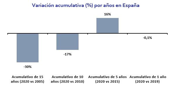 El precio de la vivienda de segunda mano ha caído un -30% en los últimos 15 años - Fotocasa Life - compra de vivienda, Comprar una vivienda, comprar vivienda de segunda mano, fotocasa, Precio de la vivienda de segunda mano, Segunda mano - Compraventa - “El precio de la vivienda de segunda mano se ha ido incrementando de forma ininterrumpida desde octubre de 2016 hasta finales de 2019, probablemente como consecuencia de la recuperación económica del país después de la gran crisis. Lo que explica que el precio acumulativo se haya incrementado un 16% en comparación con los diez años anteriores. A nivel anual hemos cerrado el año 2020 con leves subidas causadas por la gran demanda de compraventa que se ha despertado con mucha fuerza tras el confinamiento y las restricciones de movilidad, por lo que podríamos continuar con incrementos del precio de la vivienda de segunda mano en los próximos meses si continúa esta gran demanda de vivienda para comprar”, explica Anaïs López, directora de Comunicación de Fotocasa.