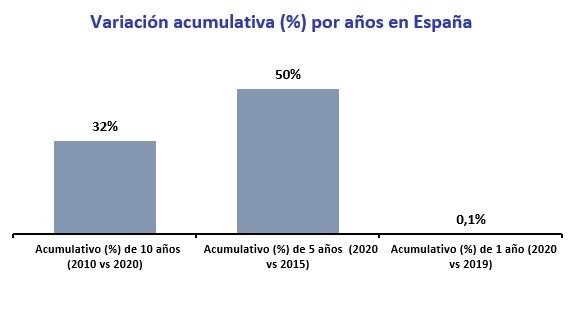 Variación acumulativa de la vivienda en España en 2020 - Fotocasa Life - fotocasa, precio alquiler, precio alquiler viviendas, vivienda - Alquiler - El precio acumulativo de la vivienda en alquiler ha subido en España un 50% en cinco años y un 32% en 10 años, mientras que el acumulativo de hace un año apenas ha subido un 0,1% según el estudio “Variación acumulativa de la vivienda en España en 2020”, basado en los precios de la vivienda en alquiler del mes de diciembre de los últimos 10 años del Índice Inmobiliario Fotocasa.