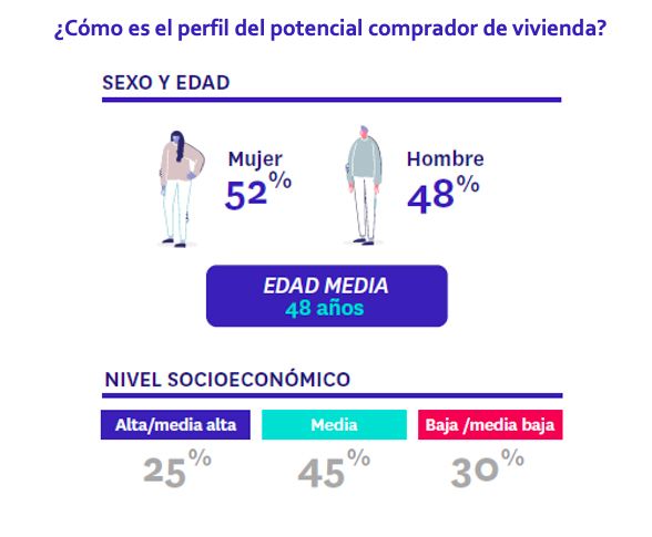 Perfil potencial comprador